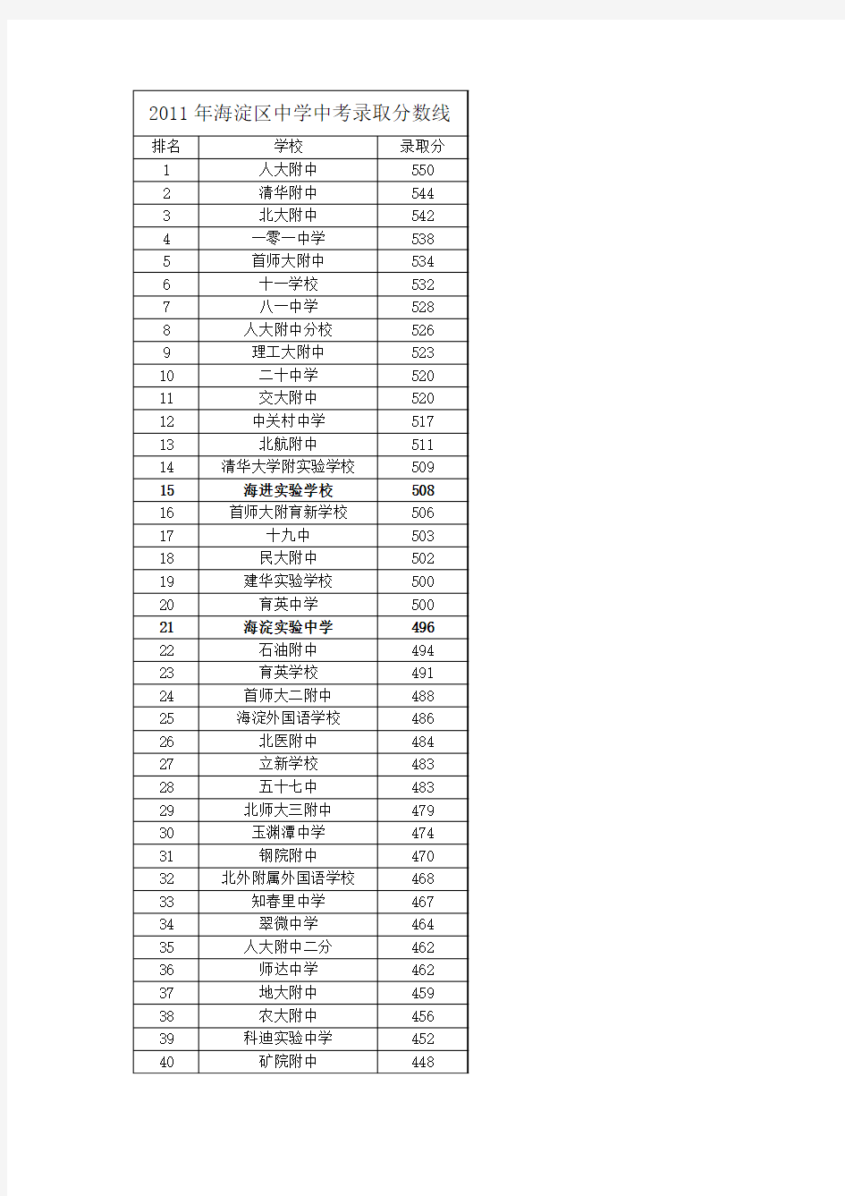 2011年海淀区中学中考录取分数线