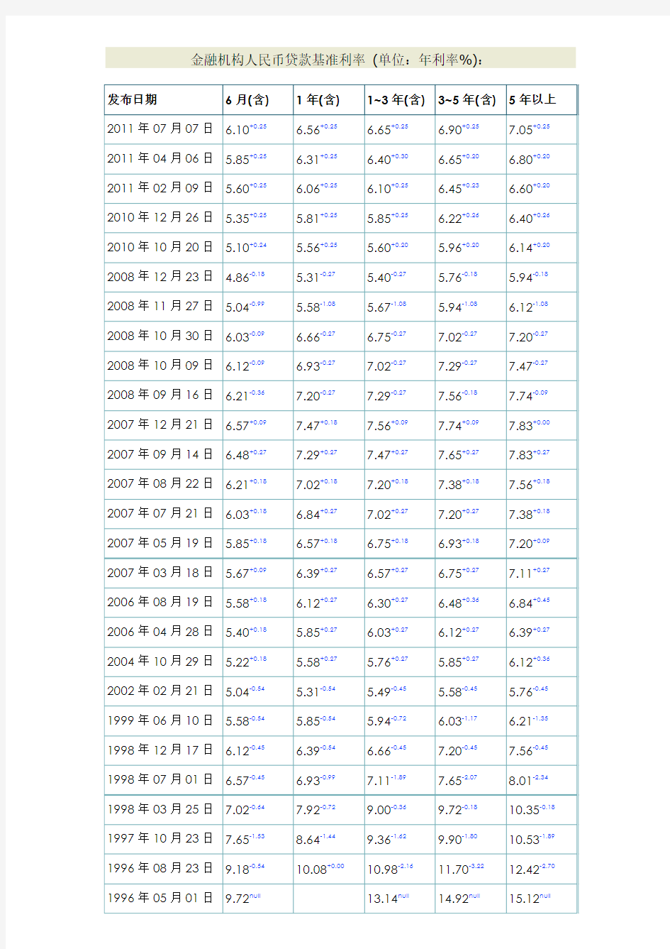 金融机构人民币贷款基准利率更新至2011年7月7日