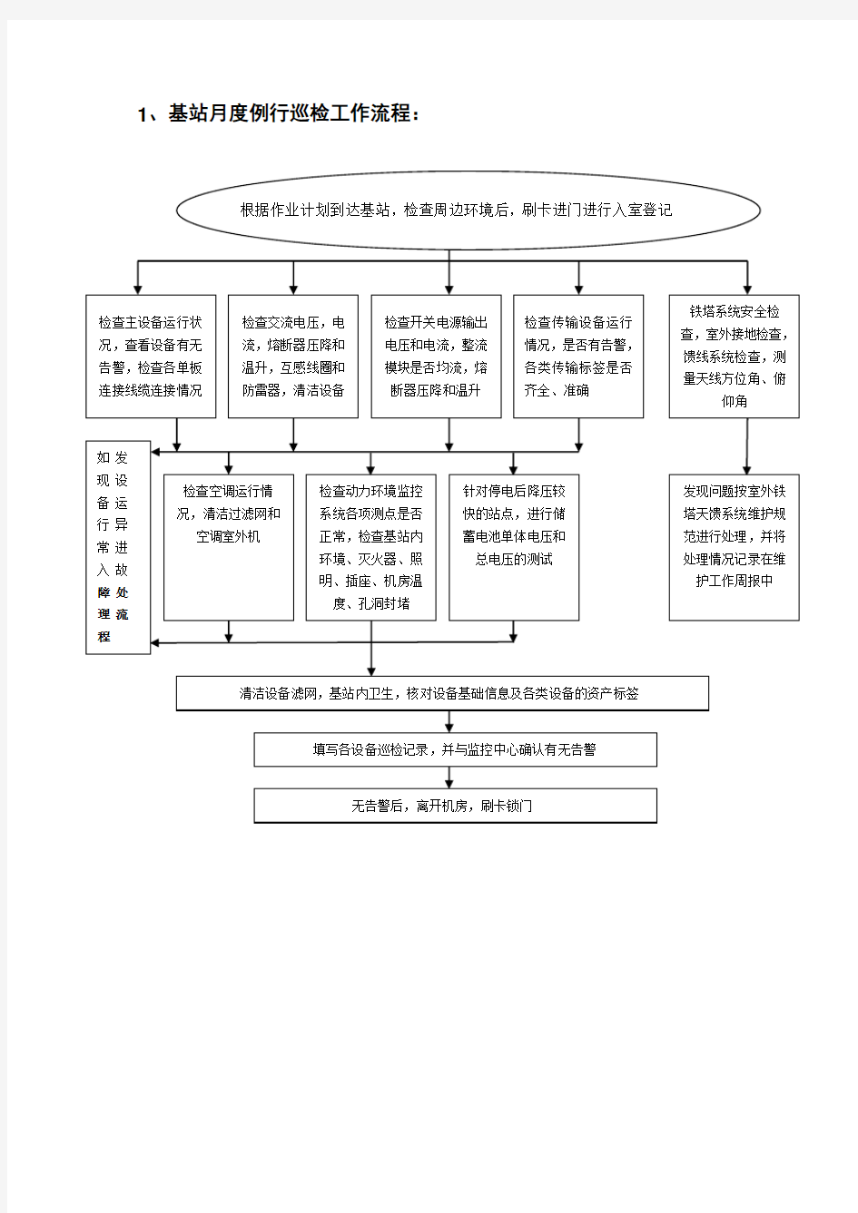 基站代维工作流程图