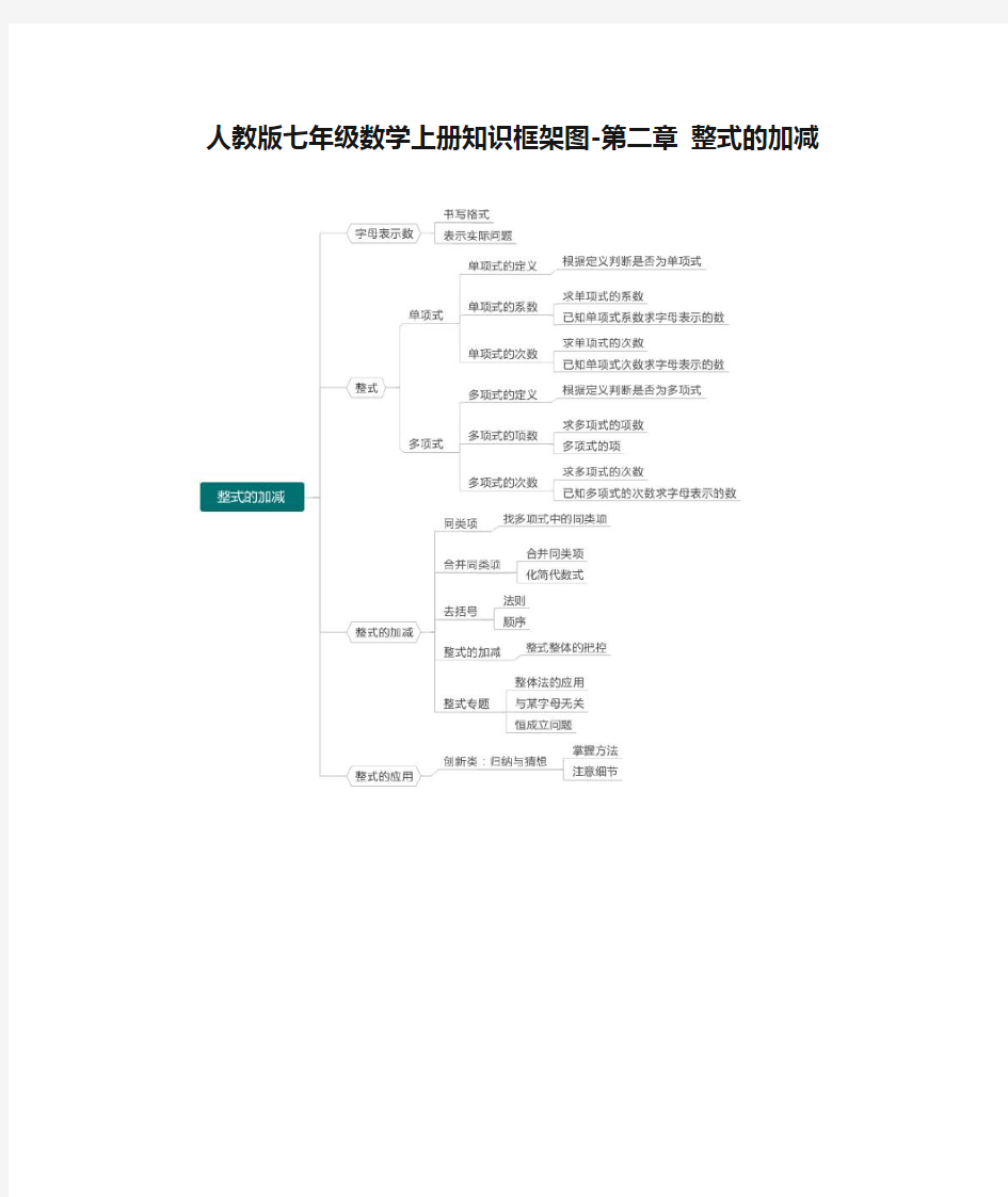 人教版七年级数学上册知识框架图-第二章 整式的加减