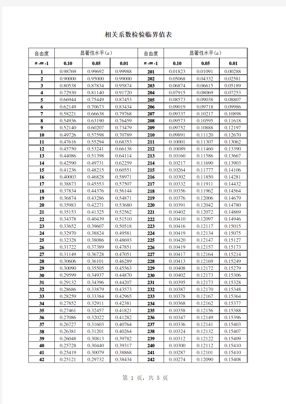 相关系数检验表