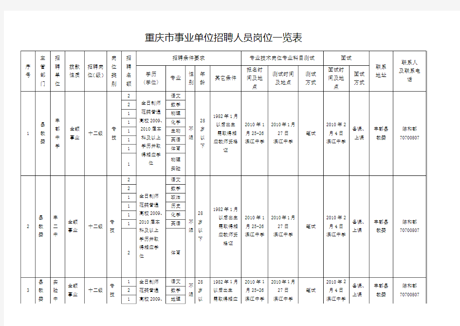 重庆市事业单位招聘人员岗位一览表