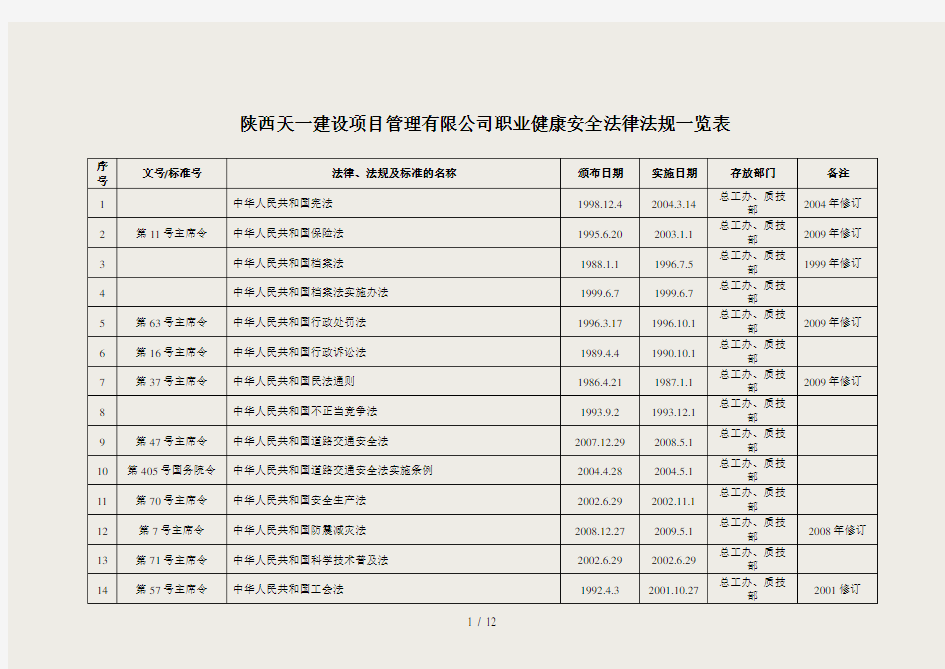 职业健康安全法律法规一览表