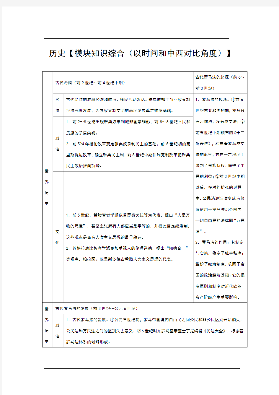 2018年高考历史复习：模块知识点总结