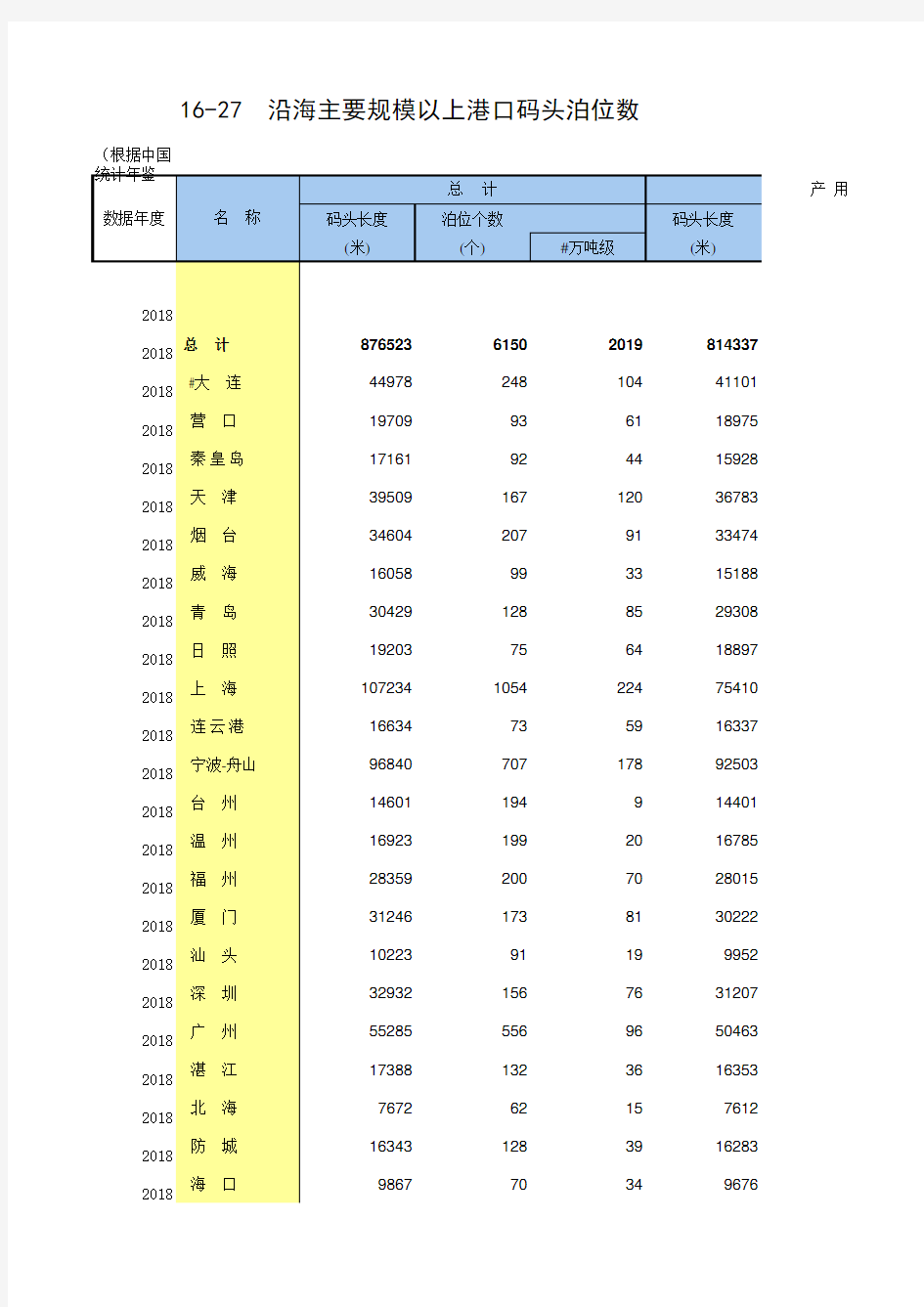 16-27 中国统计年鉴数据处理：沿海主要规模以上港口码头泊位数(全国与各港口2005-2018多年数据分析对比)