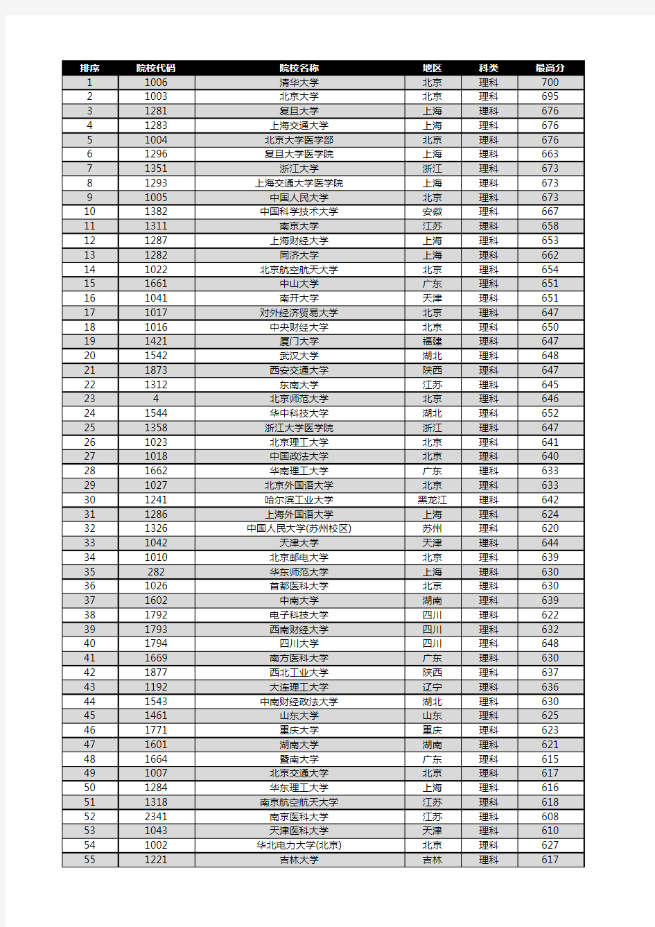 全国高校历年在江西的录取分数线整理(2015-2016年理科)