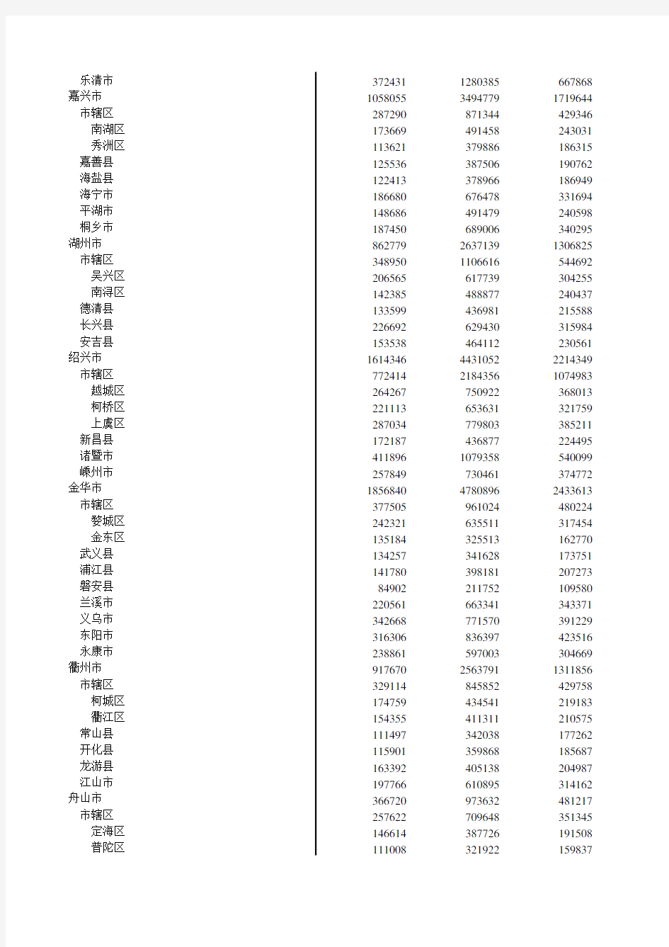 浙江统计年鉴2016社会经济发展指标：各市县总户数和总人口数(2015年底)
