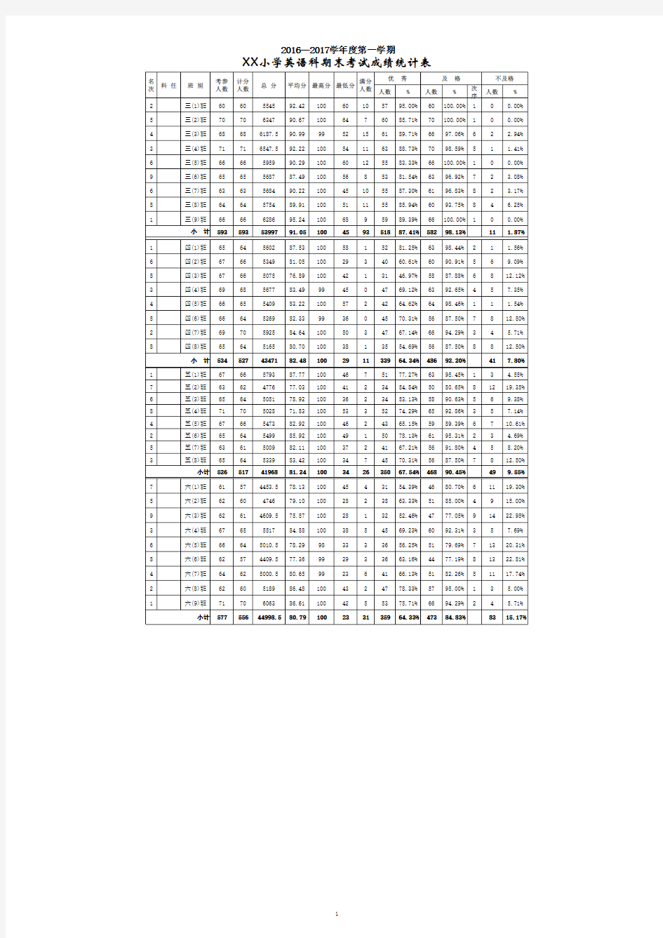 小学期末考试成绩统计表公式全齐