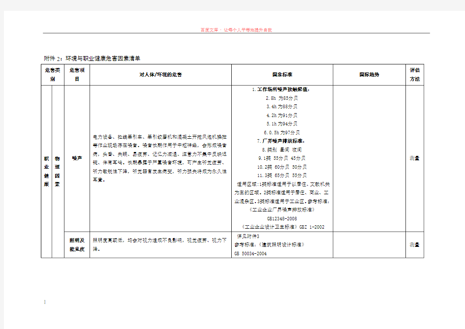 环境与职业健康危害因素清单