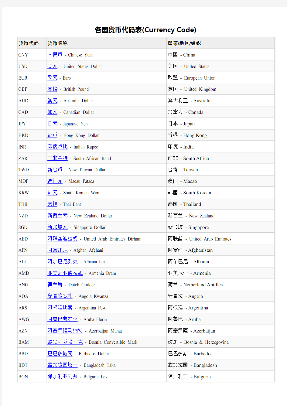 各国货币代码表(Currency Code)