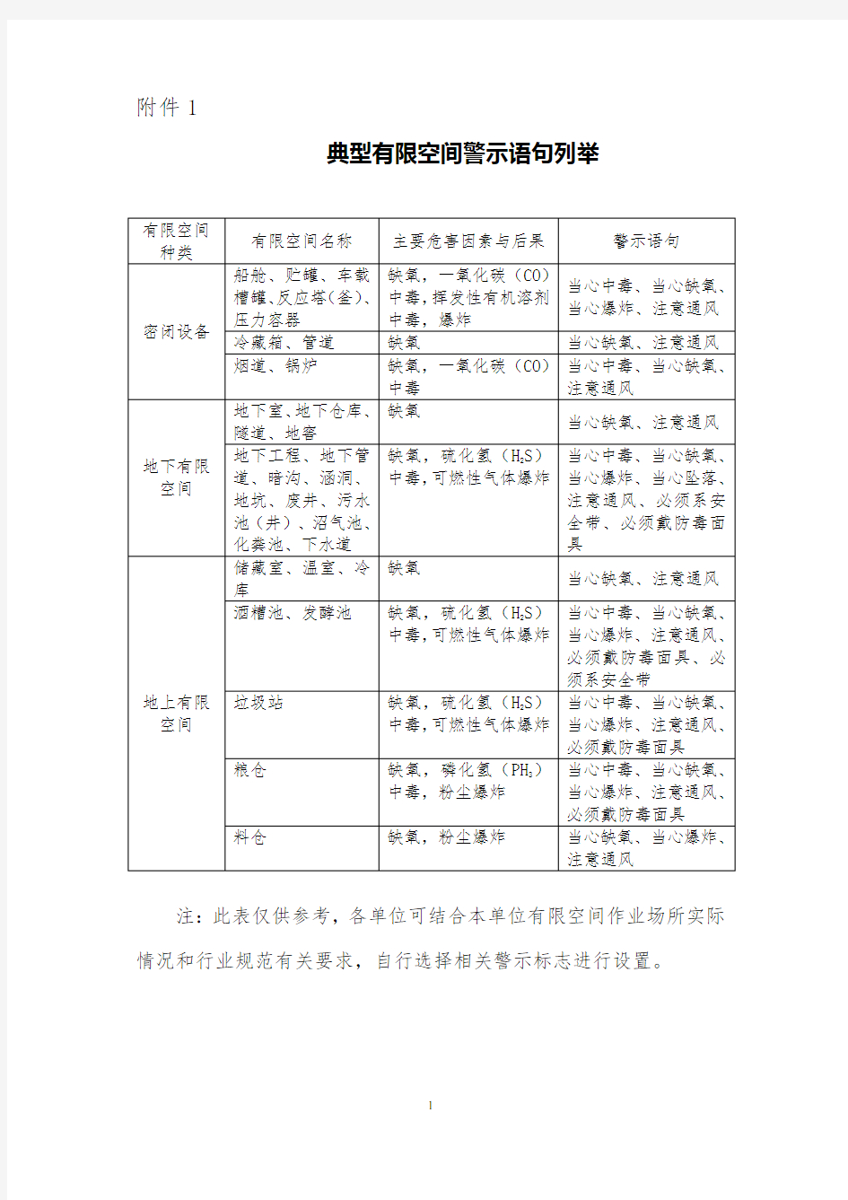 有限空间作业现场设置警示标志的通知