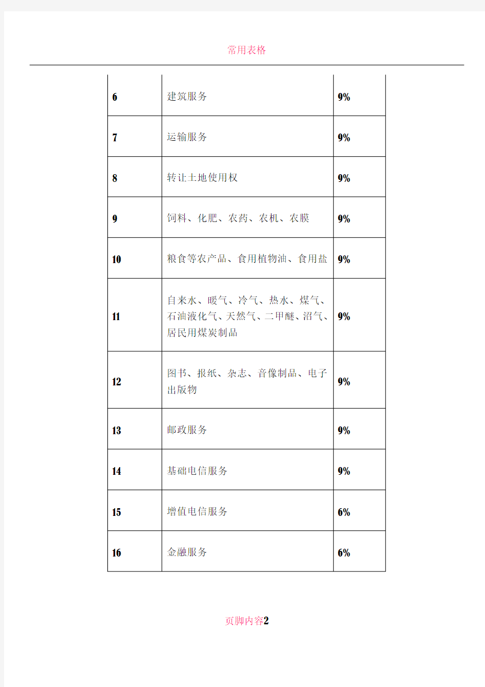 2019最新增值税税率、征收率、预征率表