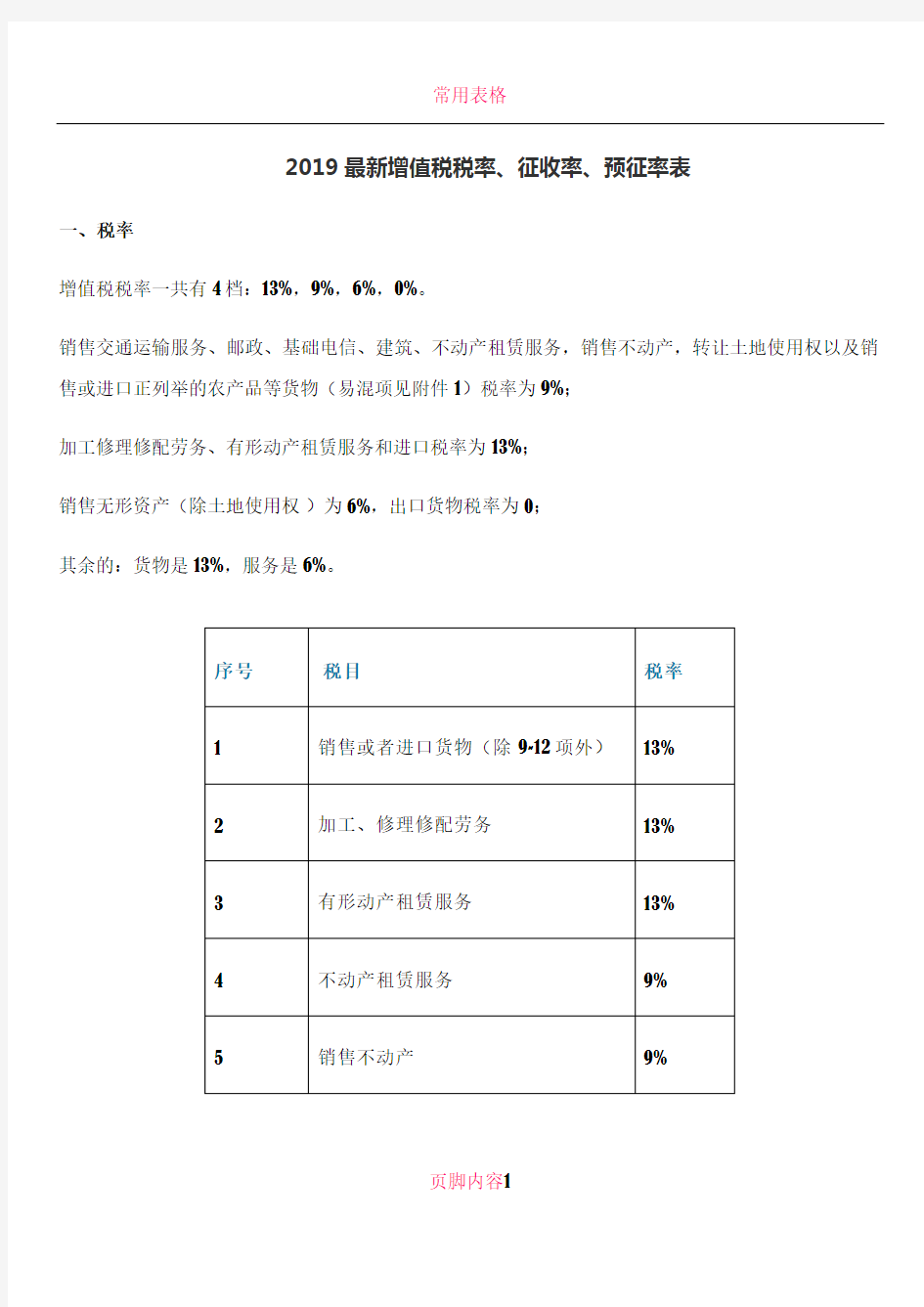 2019最新增值税税率、征收率、预征率表