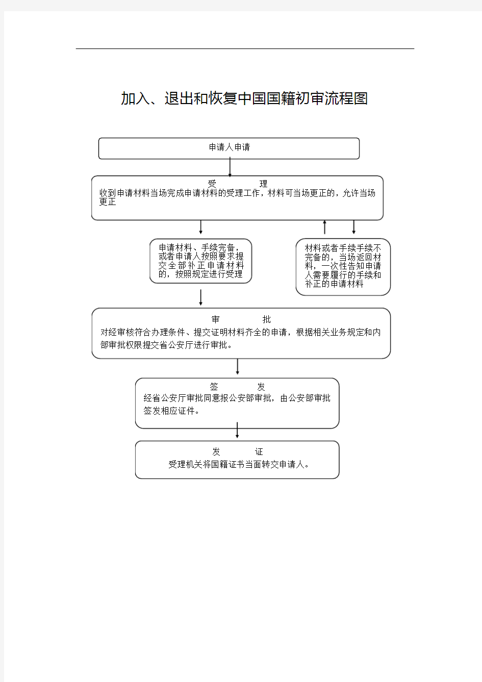 加入、退出和恢复中国国籍初审流程图