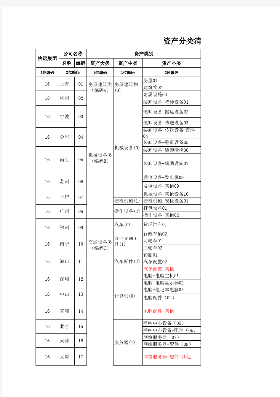 资产分类及入账科目