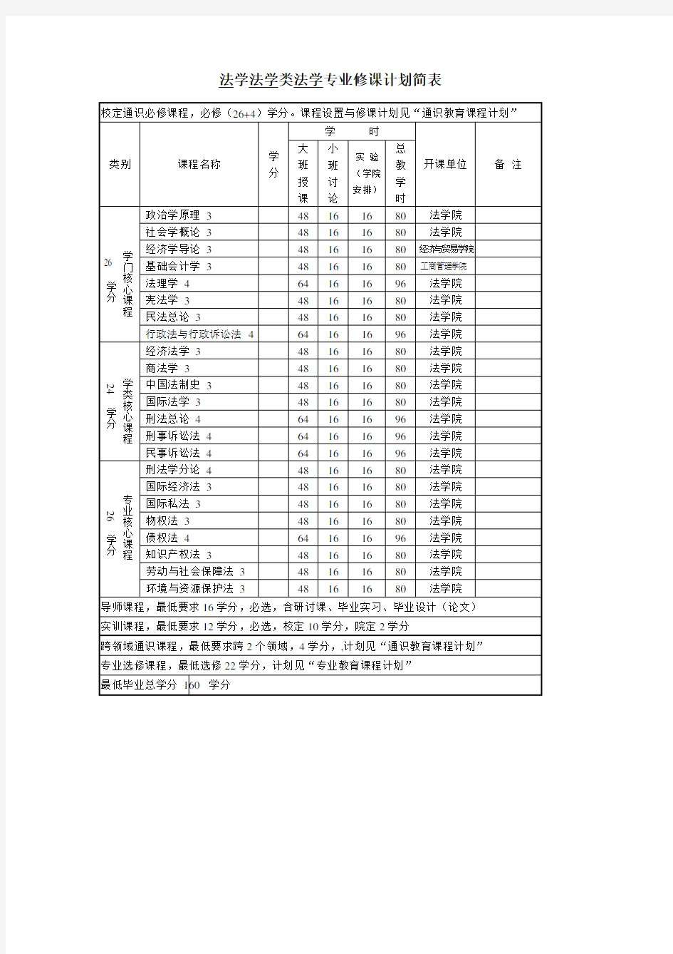 法学 大一新生必看 大学专业必修课程