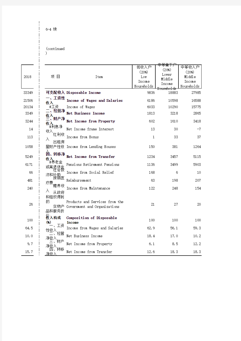 海南社会发展经济数据：6-4 城镇居民家庭年人均收入来源及构成(2018)