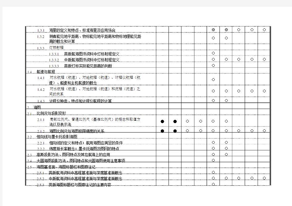 航海学考试大纲纲要汇总.doc