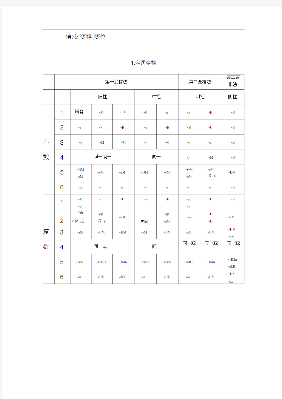 俄语语法变格变位