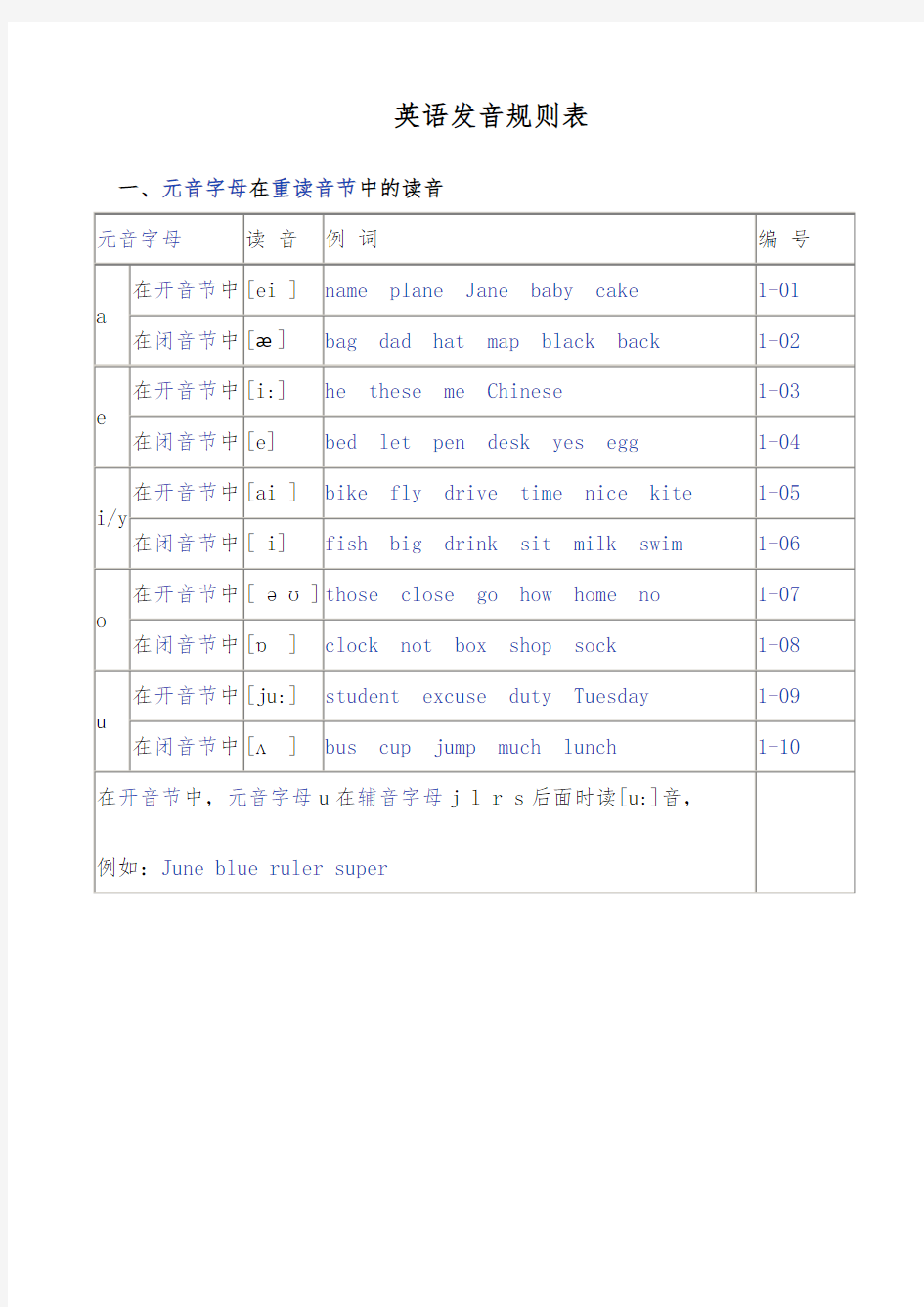 英语发音规则表(详细)