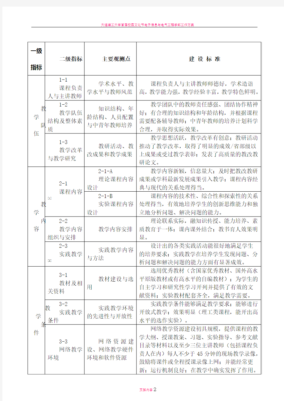 大连理工大学精品课程建设标准