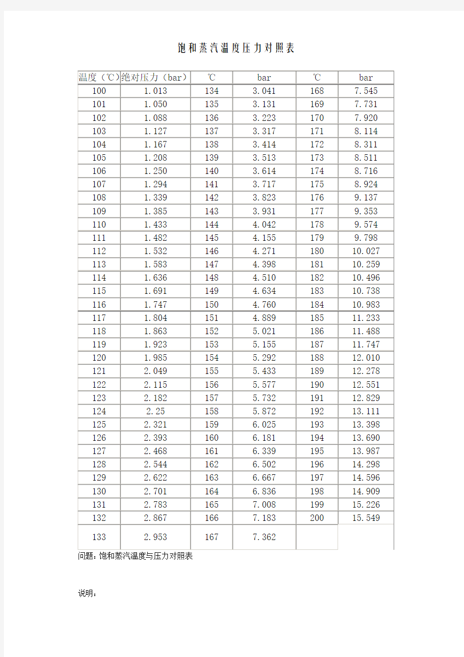 饱和蒸汽温度与压力对照表 