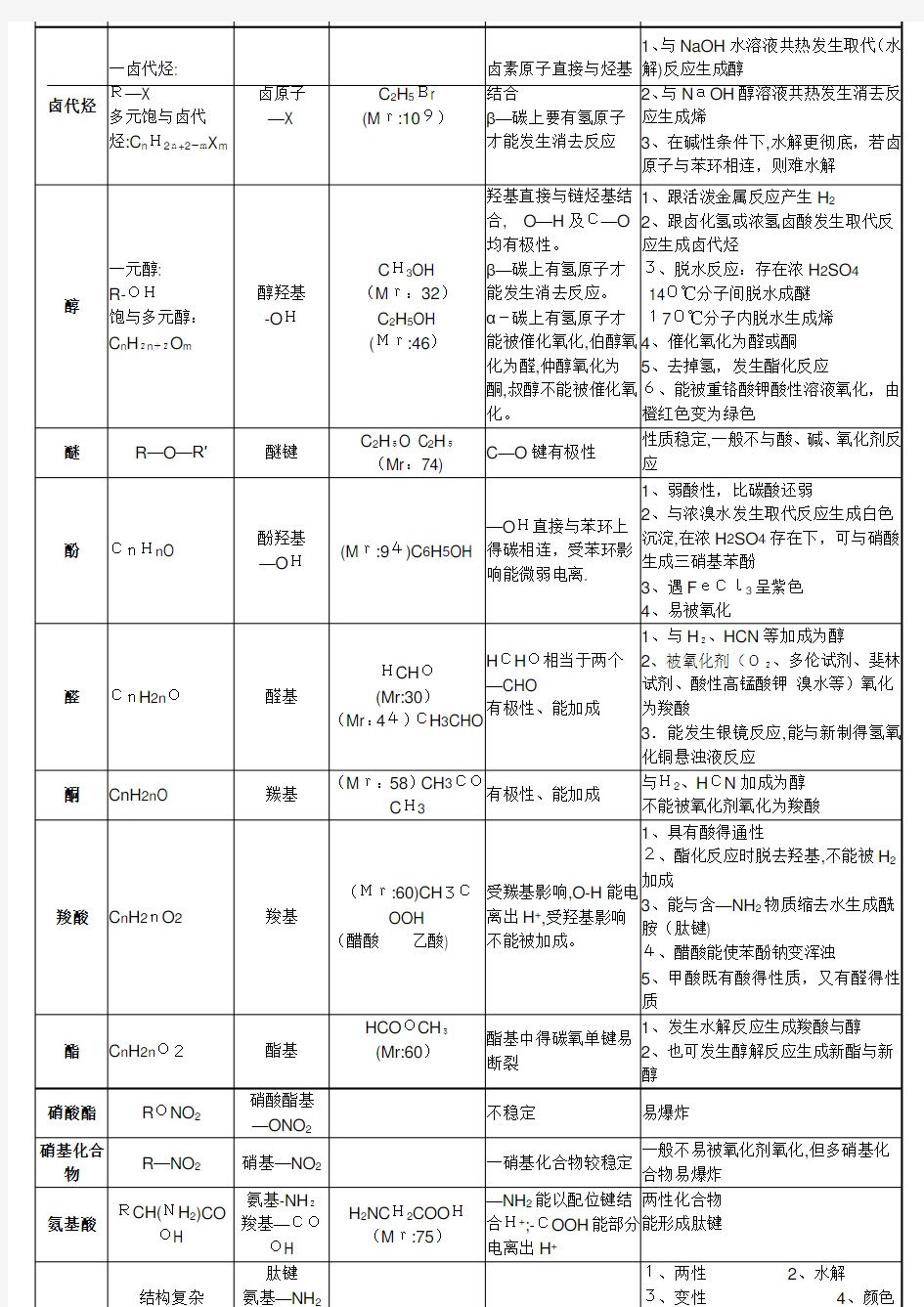 有机化学之官能团性质总结