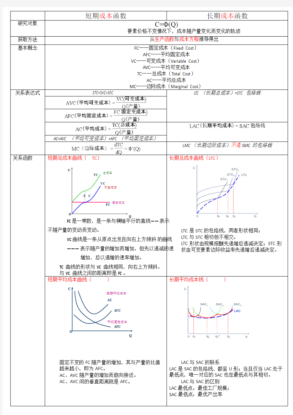 短期成本函数──长期成本函数