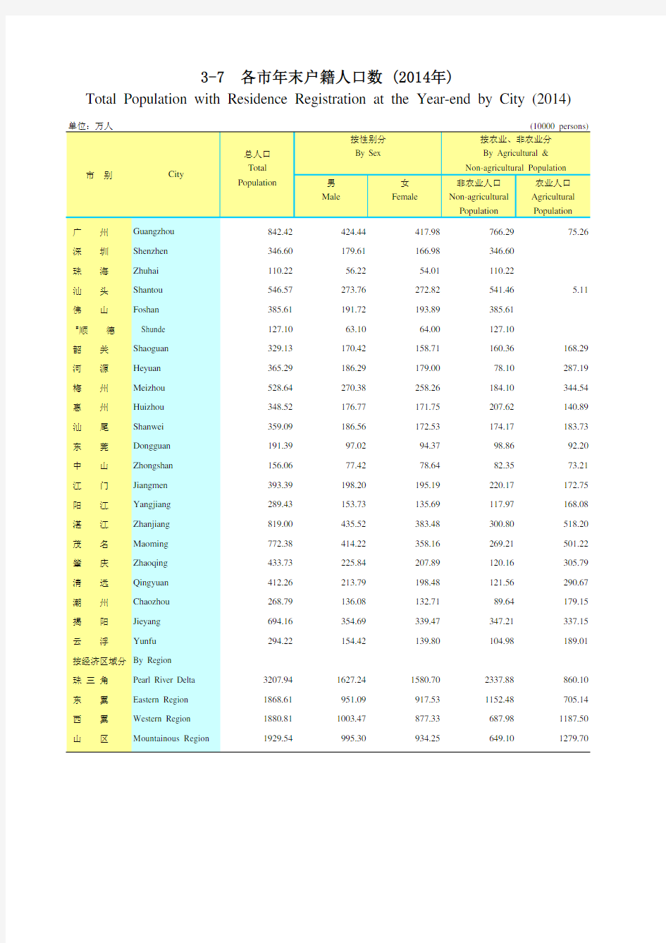 广东统计年鉴2015社会经济发展指标：各市年末户籍人口数(2014年)