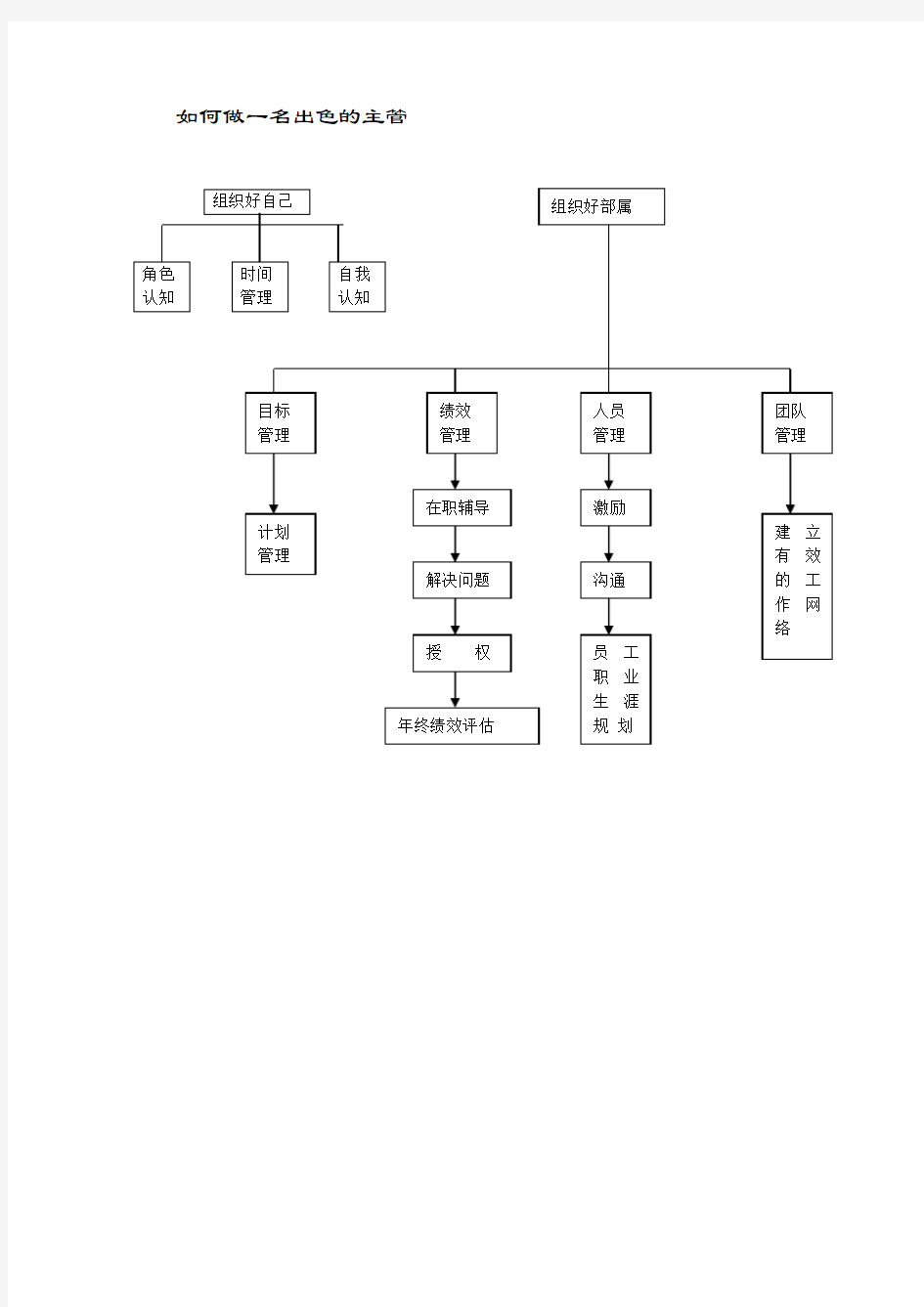 如何做好一名优秀的主管