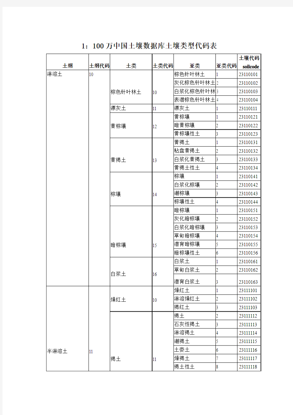 1100万中国土壤数据库土壤类型代码表