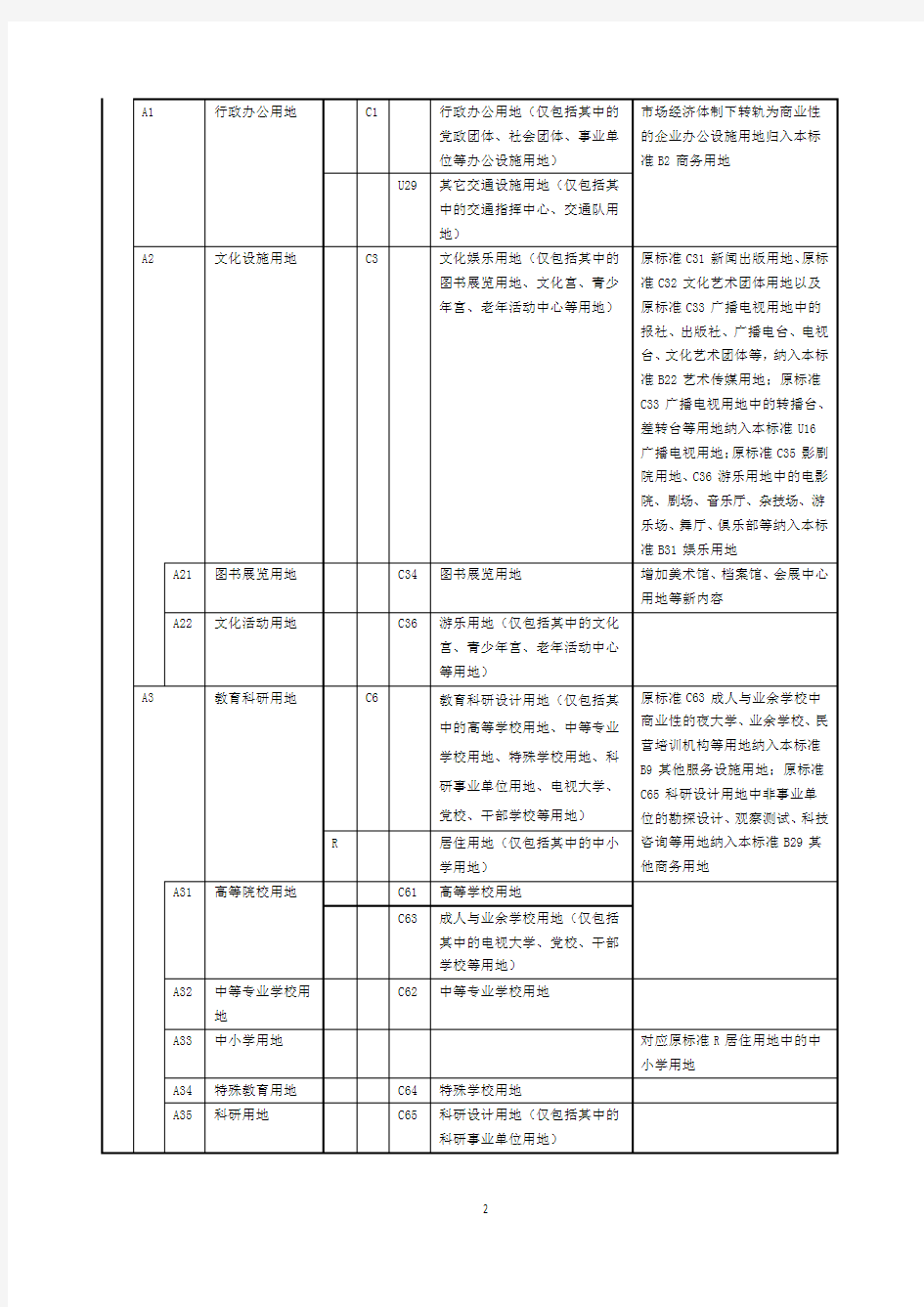 新旧城市规划用地分类标准对照表