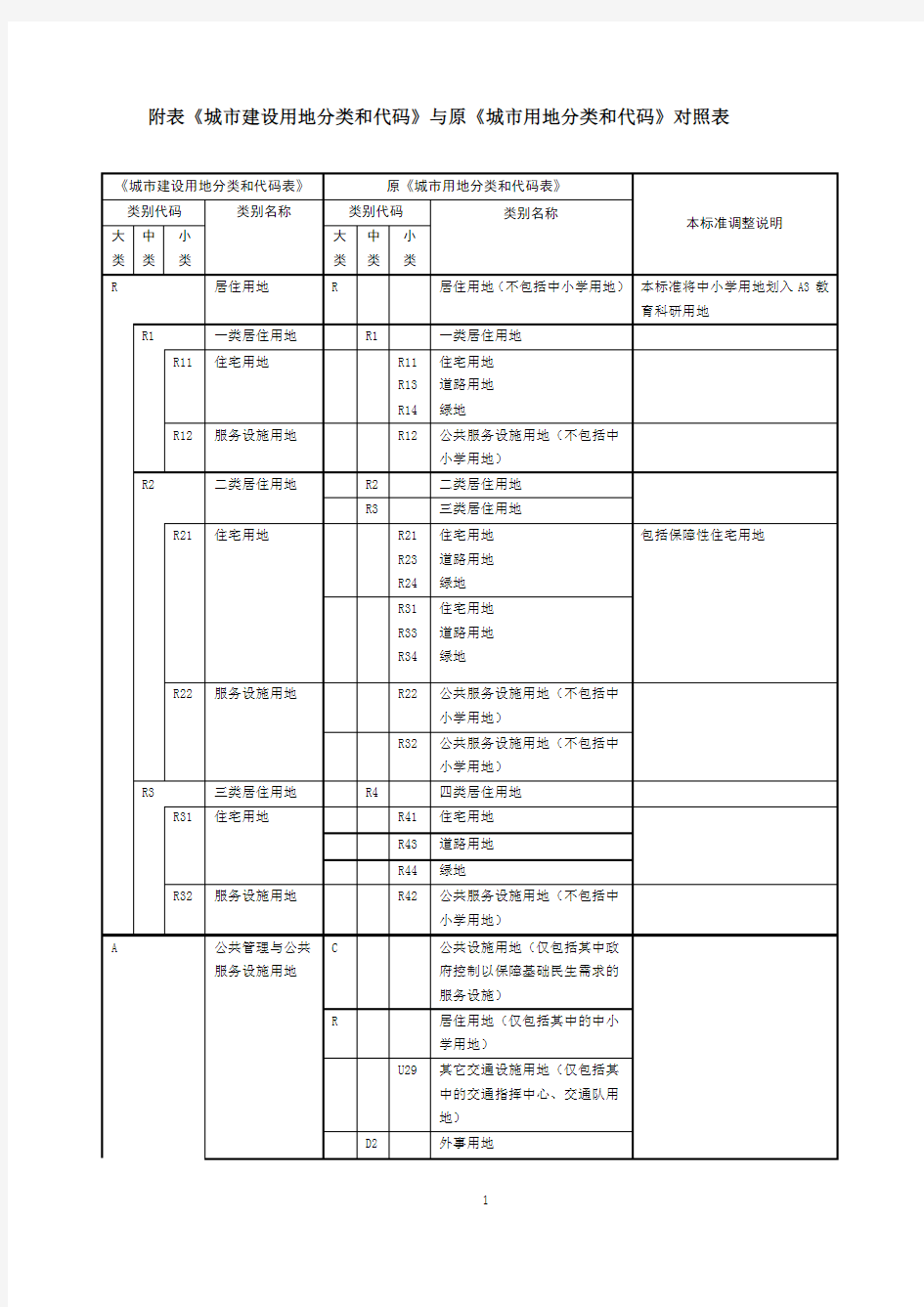 新旧城市规划用地分类标准对照表