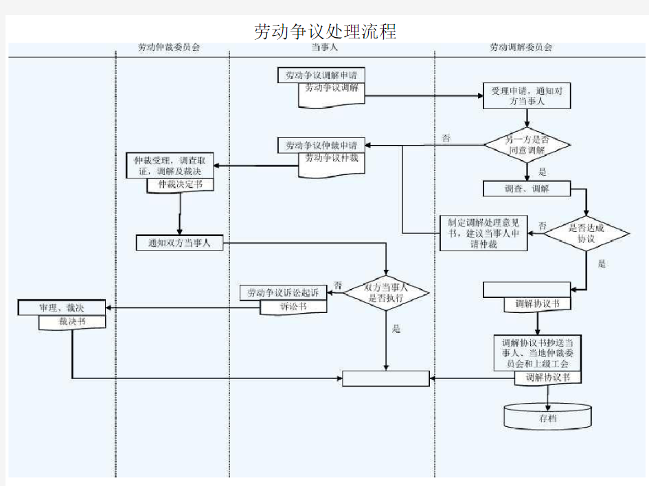 人力资源部-劳动争议处理流程