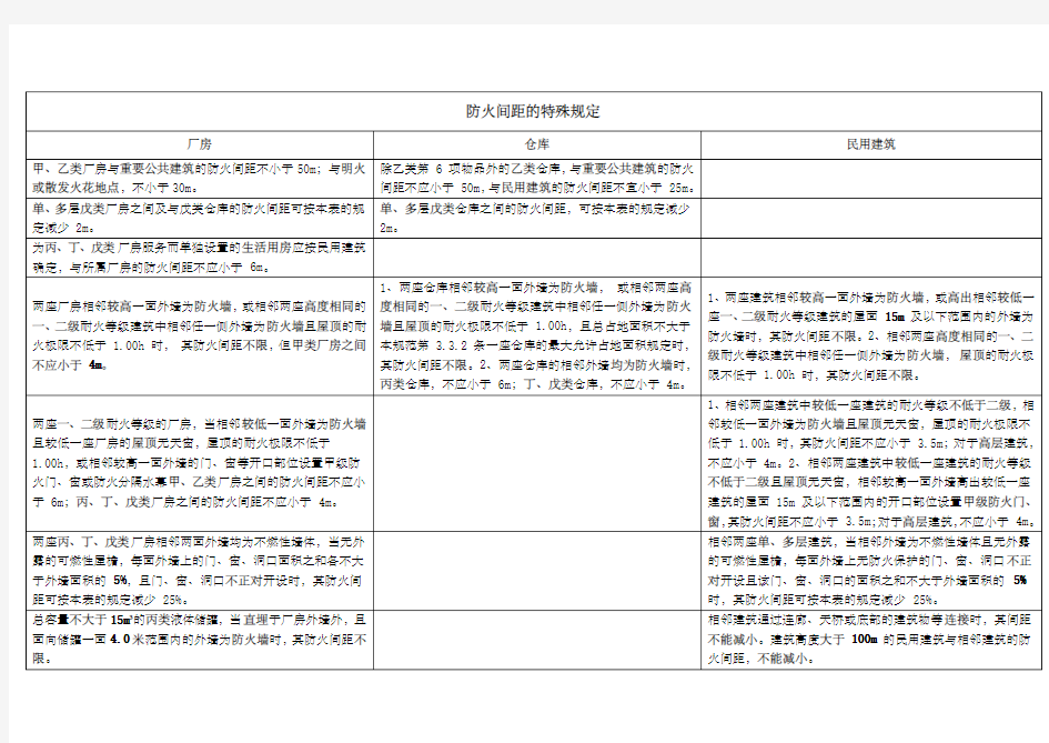 防火间距特殊规定 总结