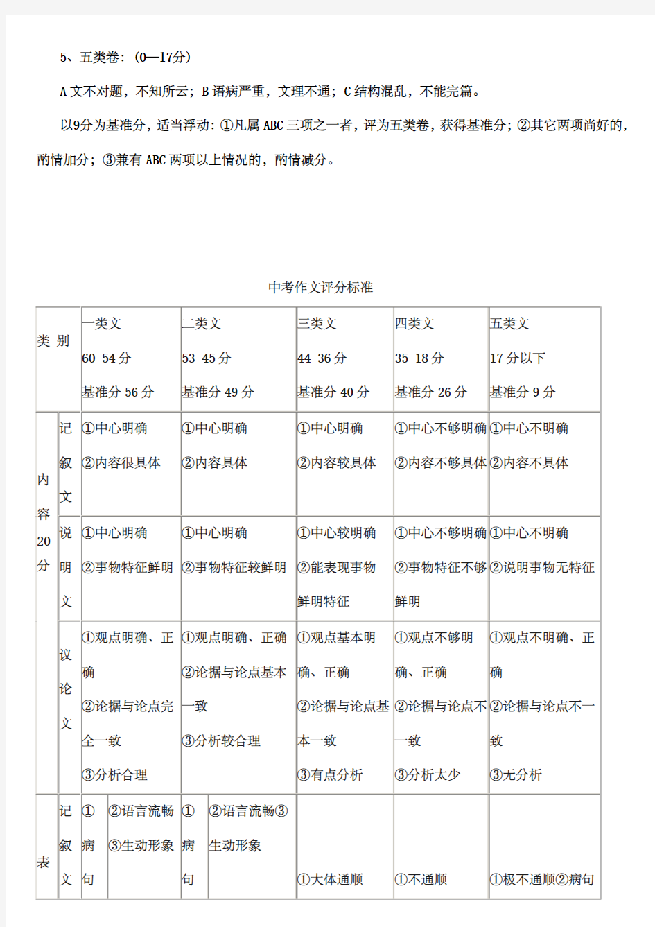 中考作文评分标准标准