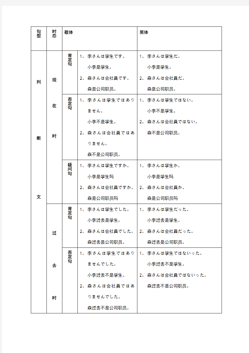 日语四大句型总结