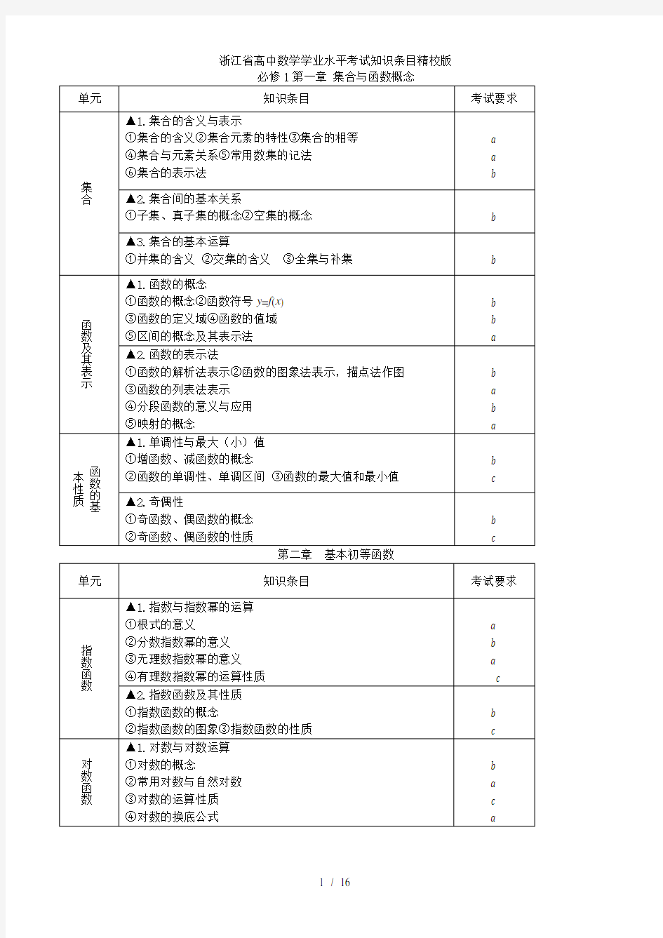 浙江省高中数学学业水平考试知识条目精校版