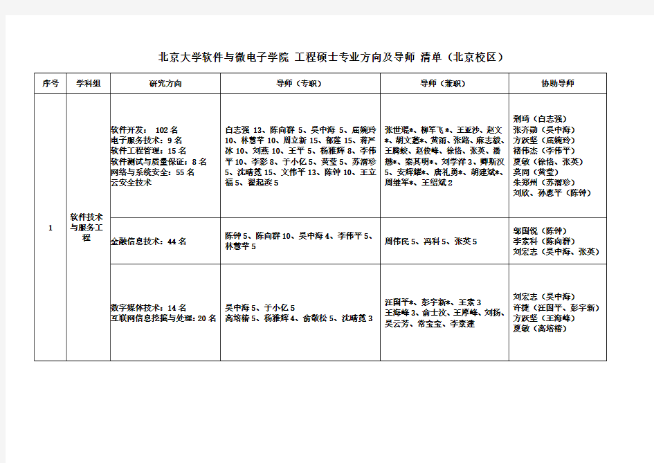 北京大学软件与微电子学院工程硕士专业方向及导师清单
