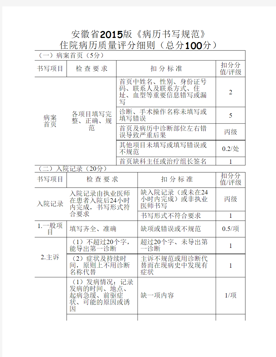 安徽省2015版《病历书写规范》住院病历质量评分细则
