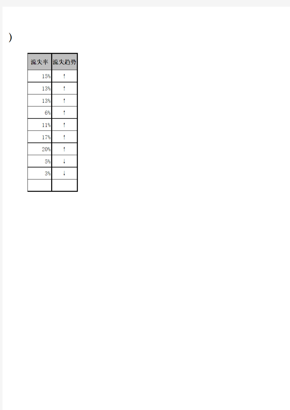[Excel表格]各部门人员流失率统计表
