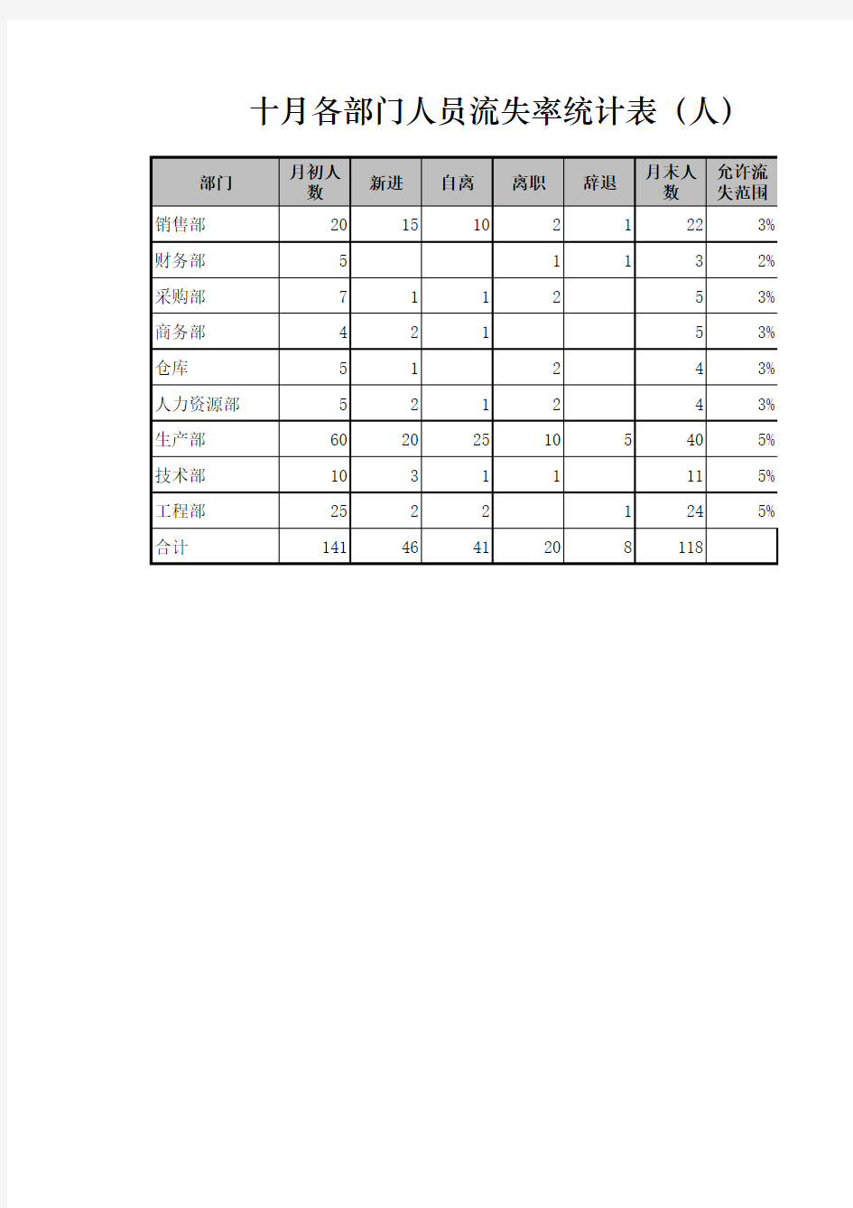 [Excel表格]各部门人员流失率统计表