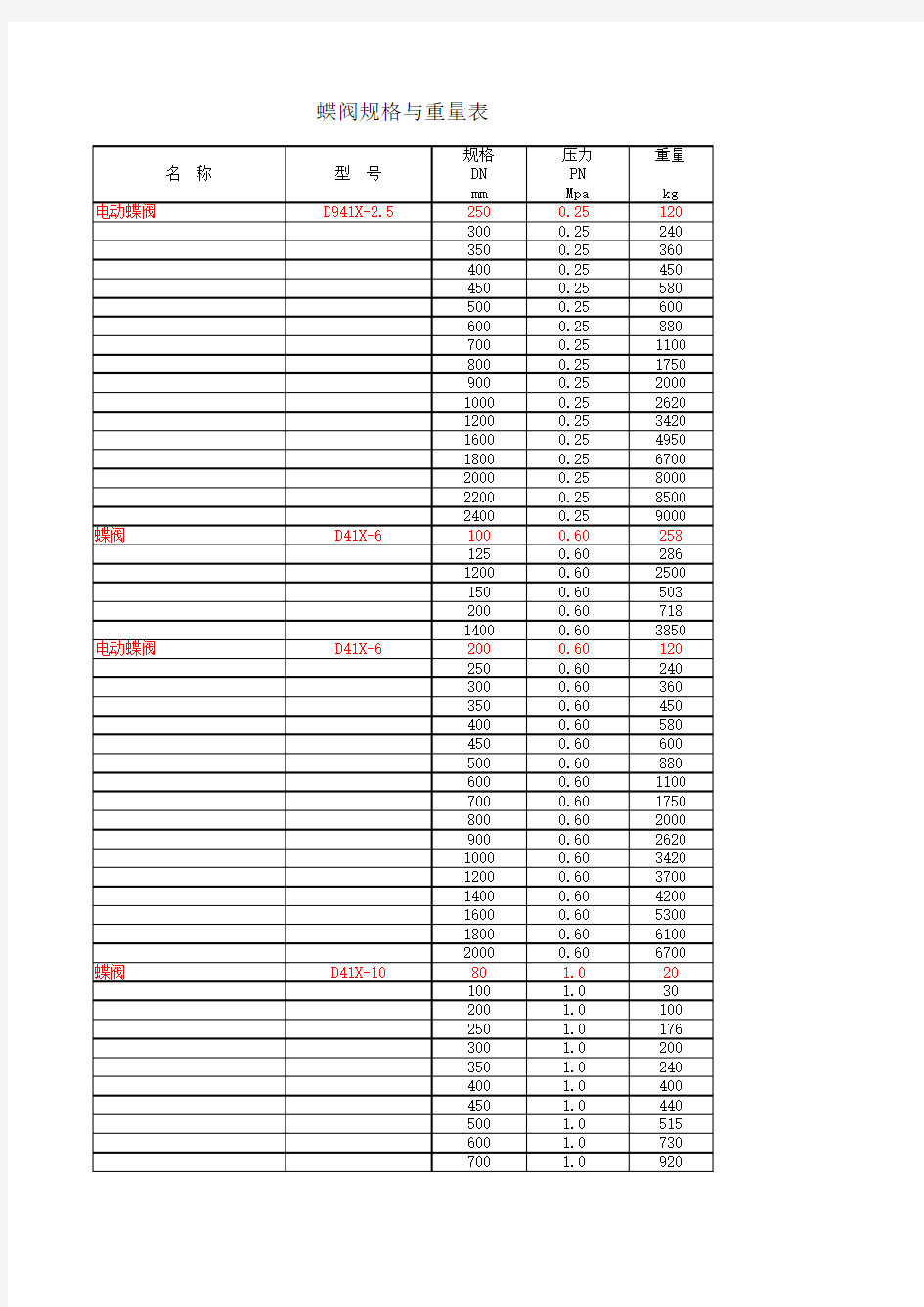 阀门重量及法兰规格重量参考明细表