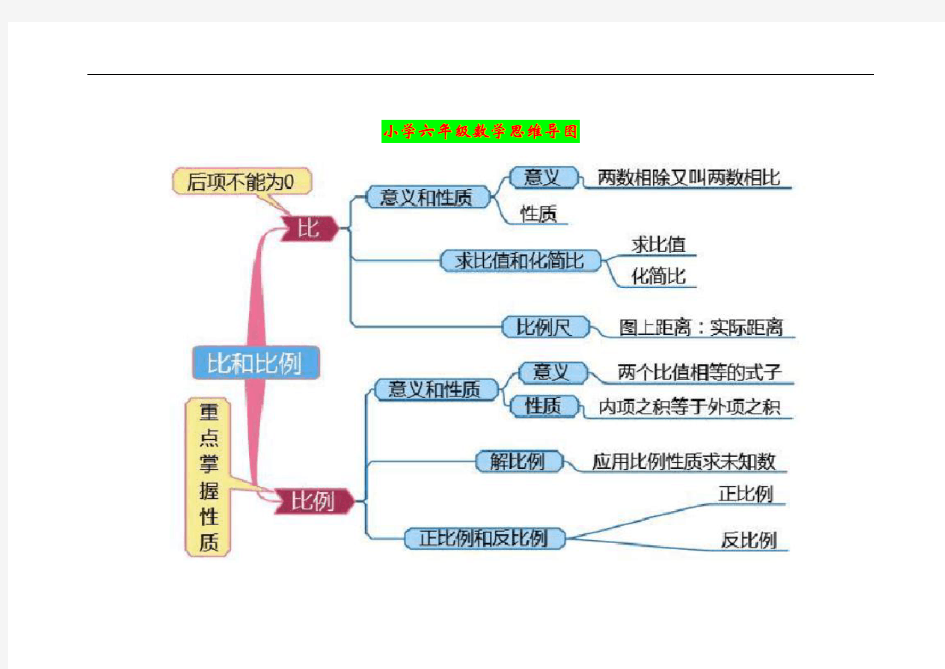 小学六年级数学思维导图