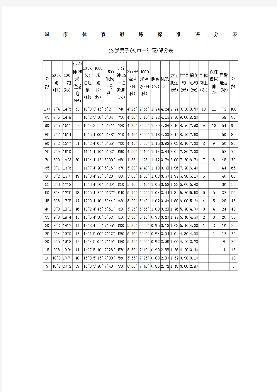 初一初三国家体育锻炼标准评分表