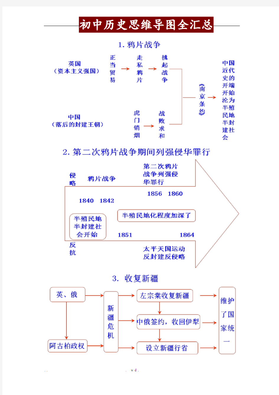 初中历史思维导图全汇总