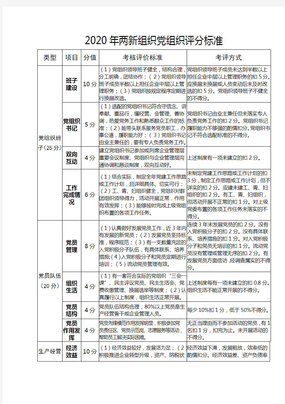 2020年两新组织党组织评分标准