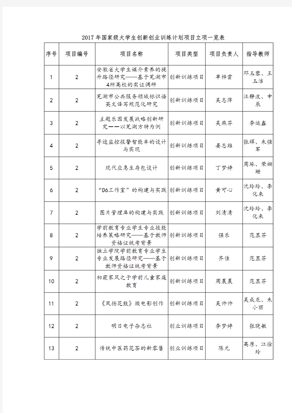 2017年国家级大学生创新创业训练计划项目立项一览表