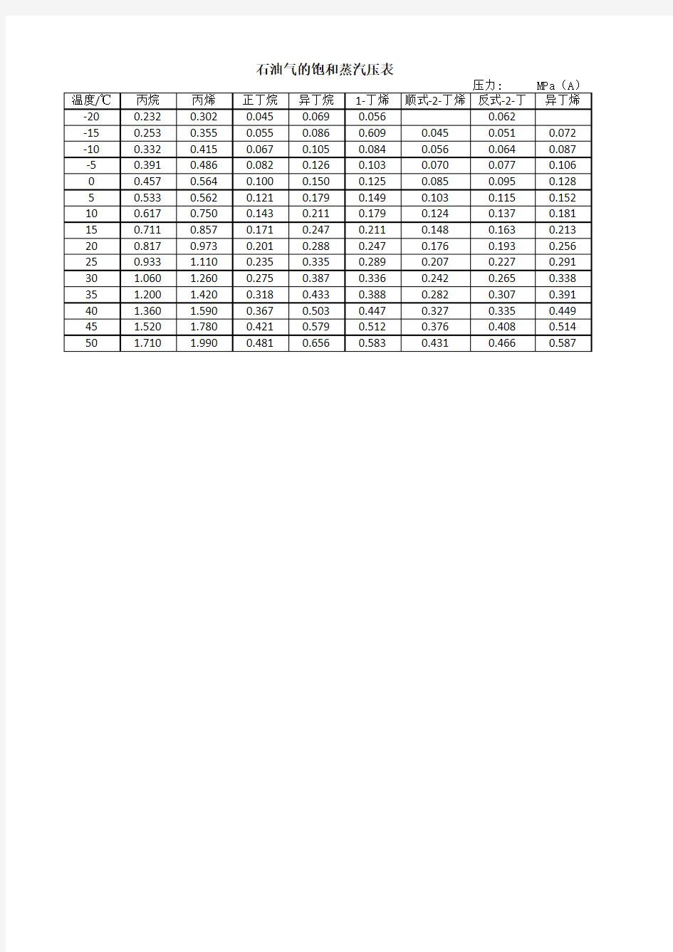 丙烷液化气饱和蒸气压表(excel可下载)