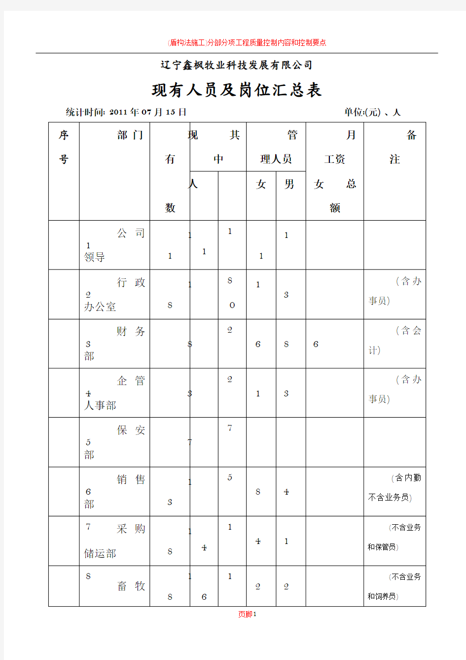 公司现有人员与岗位统计表